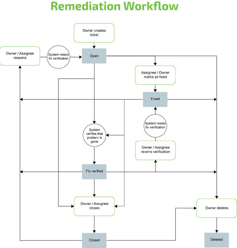 Remediation_Workflow