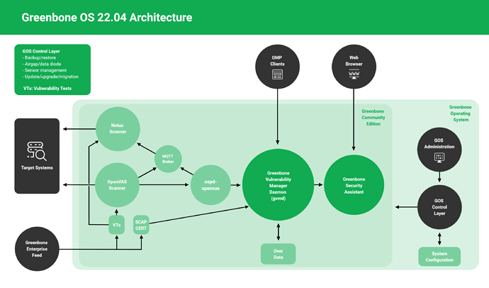 GOS 22.04 Architecture(1)