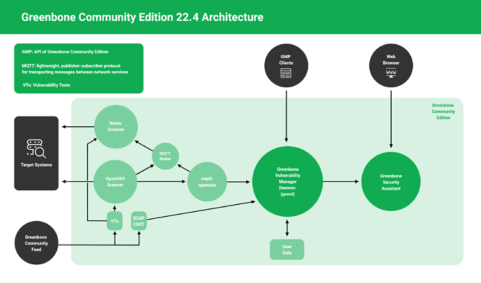 Greenbone Community Edition 22.4 Architecture